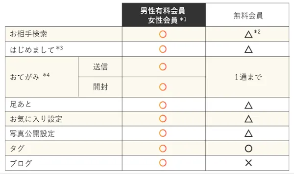シンシアリーユアーズ男性有料会員ができること