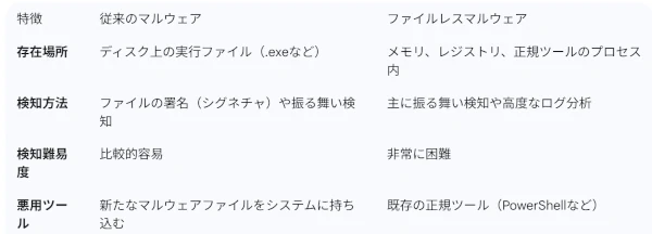 Fileless Malwareの特徴