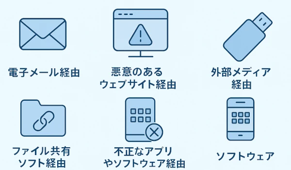 マルウェアへの感染経路
