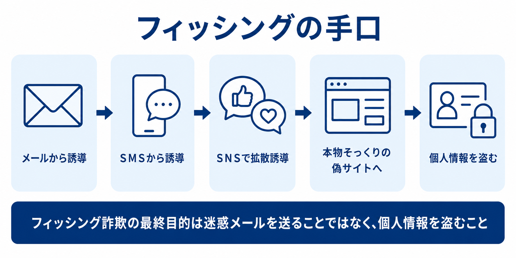 フィッシング手口の図解