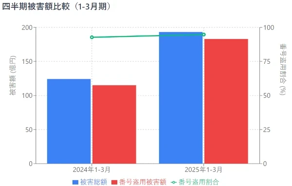 クレジットカード不正被害四半期データの比較