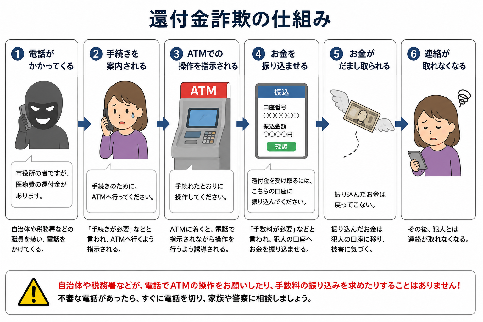 還付金詐欺の仕組み