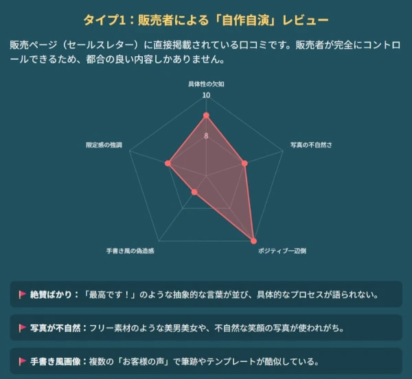自作自演レビュー
