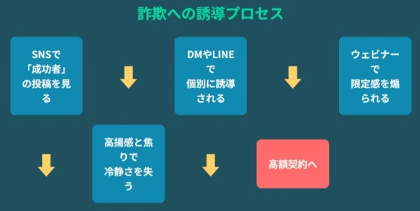 情報商材詐欺のシナリオ