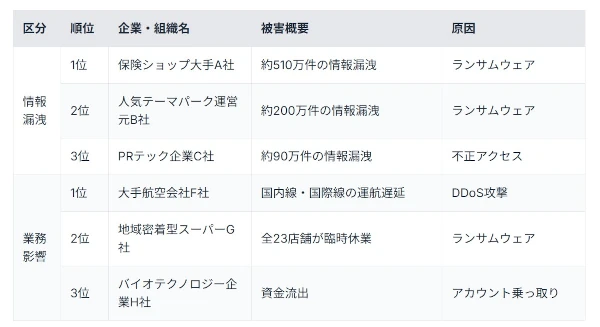 2025年 国内外主要インシデント事例