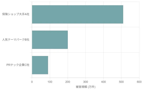 情報漏洩グラフ