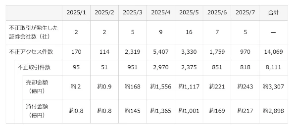 不正アクセス件数不正取引件数売却金額買付金額