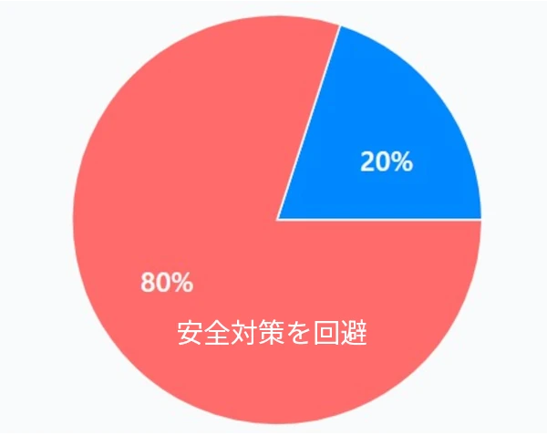 安全対策を8割近く回避