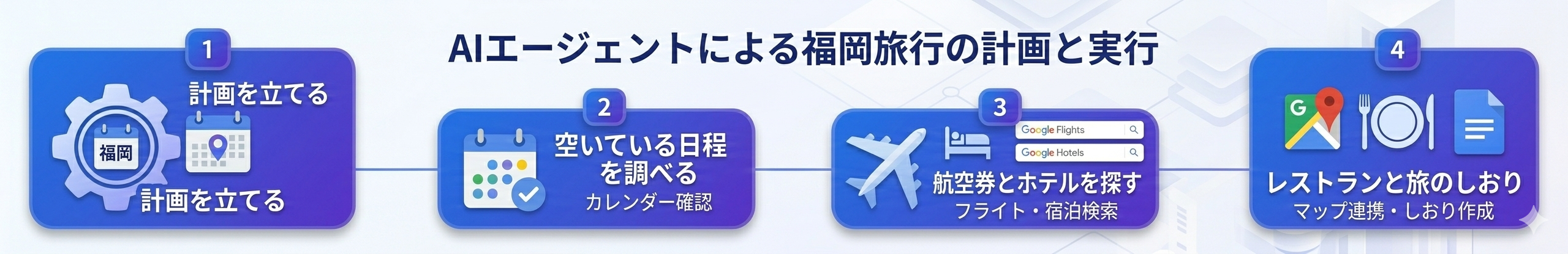 AIエージェントによる福岡への旅行計画の解説図