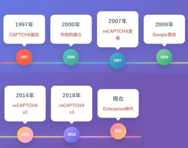 CAPTCHA・reCAPTCHAの歴史年表