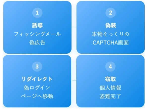 偽reCAPTCHAの攻撃方法