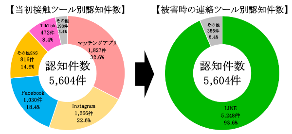 ロマンス詐欺で犯行に用いられたツール