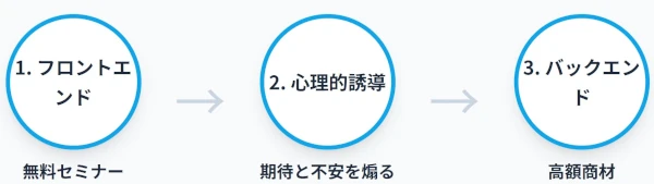 高額商品へどう誘導するのか