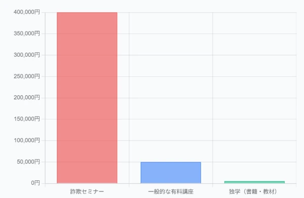 詐欺セミナーとそうでないものの価格比較グラフ