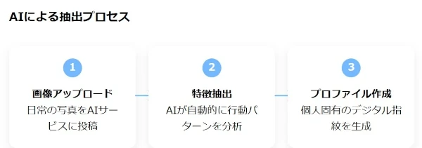 AIによるディープ・バイオメトリクスの抽出プロセス