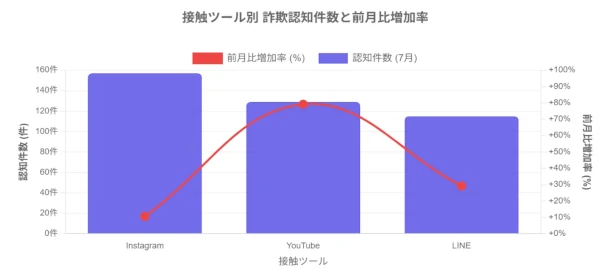 SNS型投資詐欺の最新動向グラフ