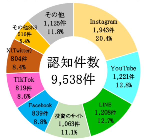 SNS型投資詐欺の入り口円グラフ