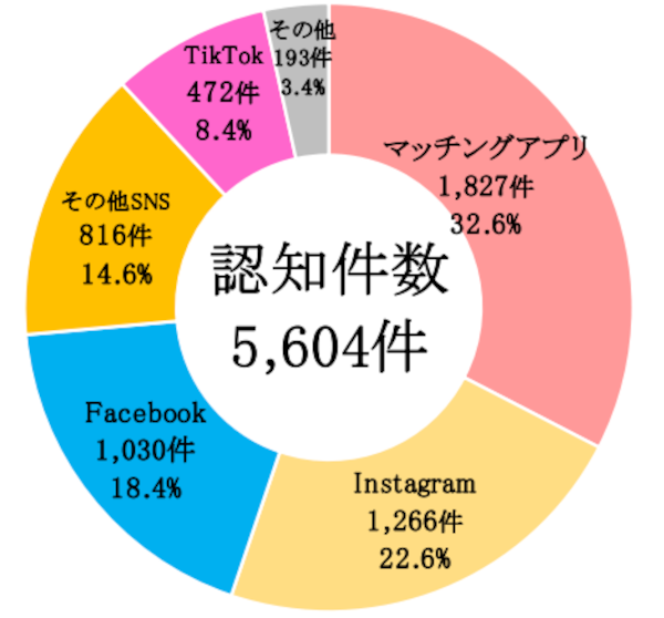 SNS型ロマンス詐欺入り口円グラフ