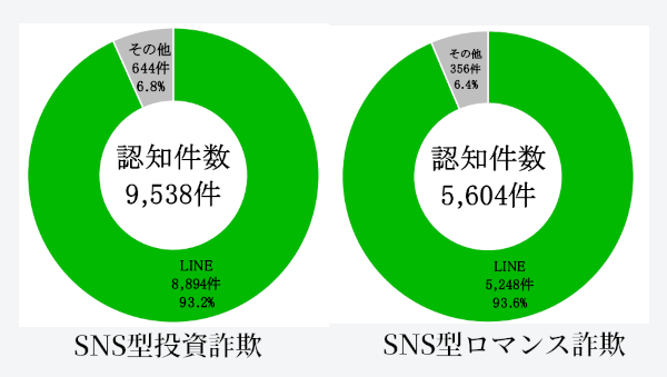 誘導される先はLINEを示す円グラフ二つ