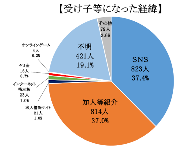 闇バイトへの入り口円グラフ