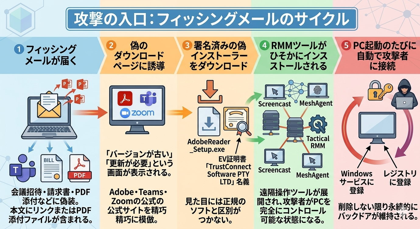 ランサムウェア攻撃の入口はフィッシングメール