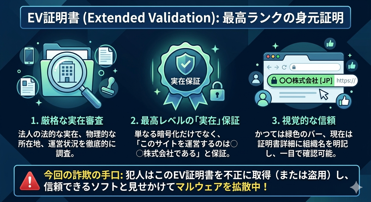 EV証明書は最高ランクの身元証明