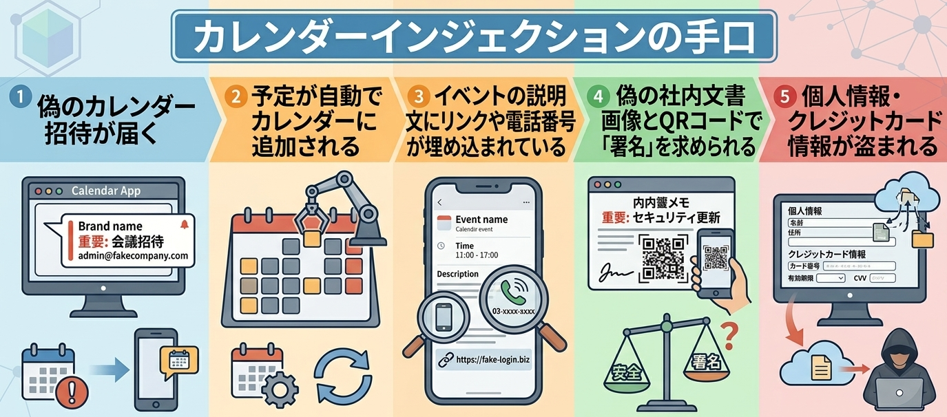 カレンダーインジェクションの手口インフォグラフィック画像