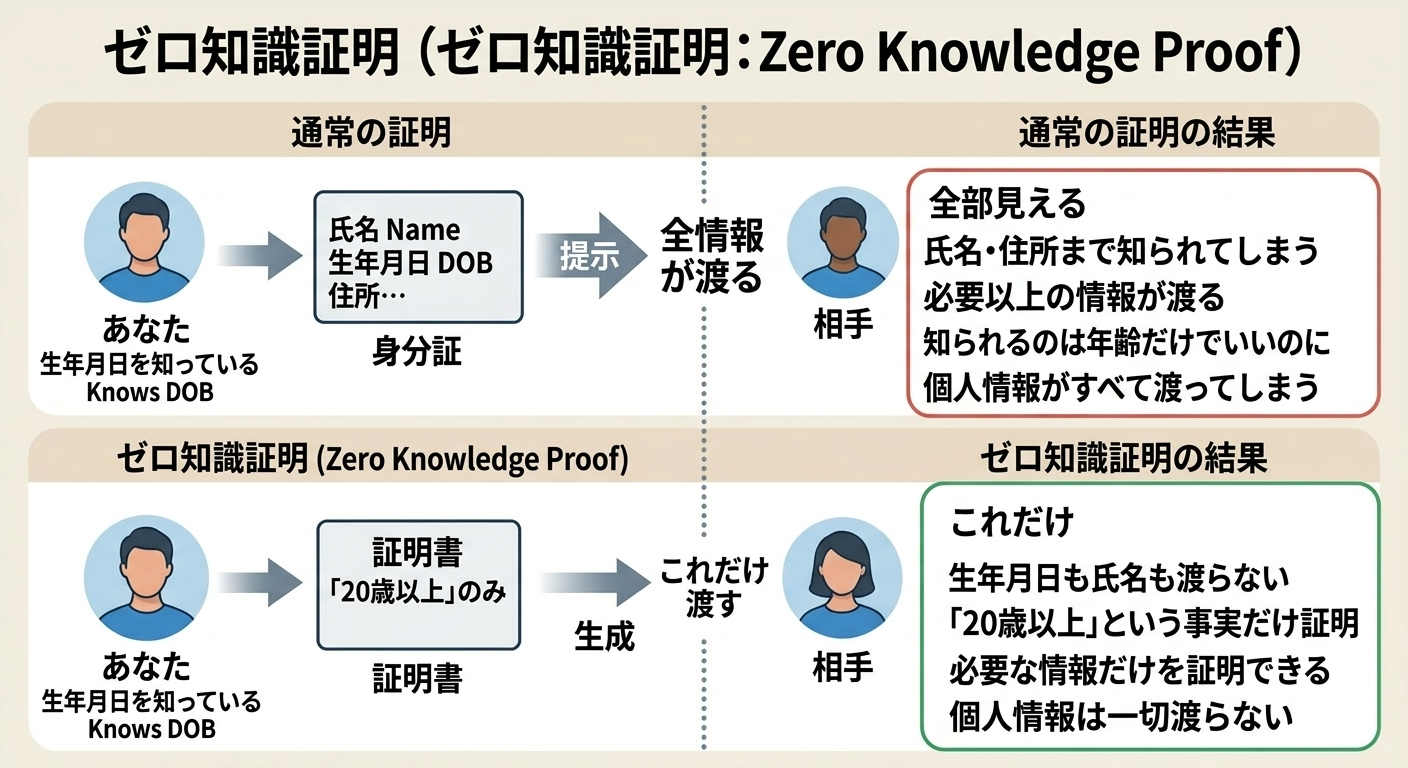 ゼロ知識証明の概念図。通常の証明では身分証の全情報が渡るのに対し、ゼロ知識証明では20歳以上という事実だけを証明できることを左右対比で図示