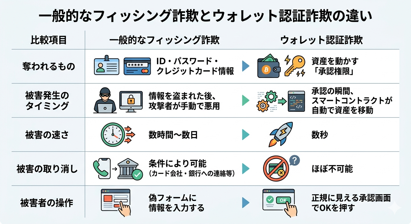 一般的なフィッシング詐欺とウォレット認証詐欺の違いを図解