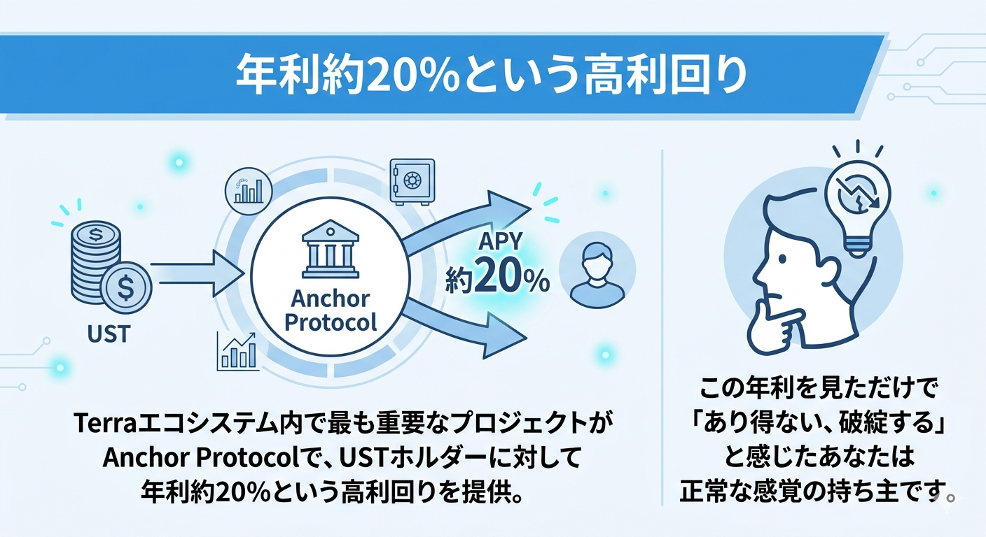 年利約20%という高利回り