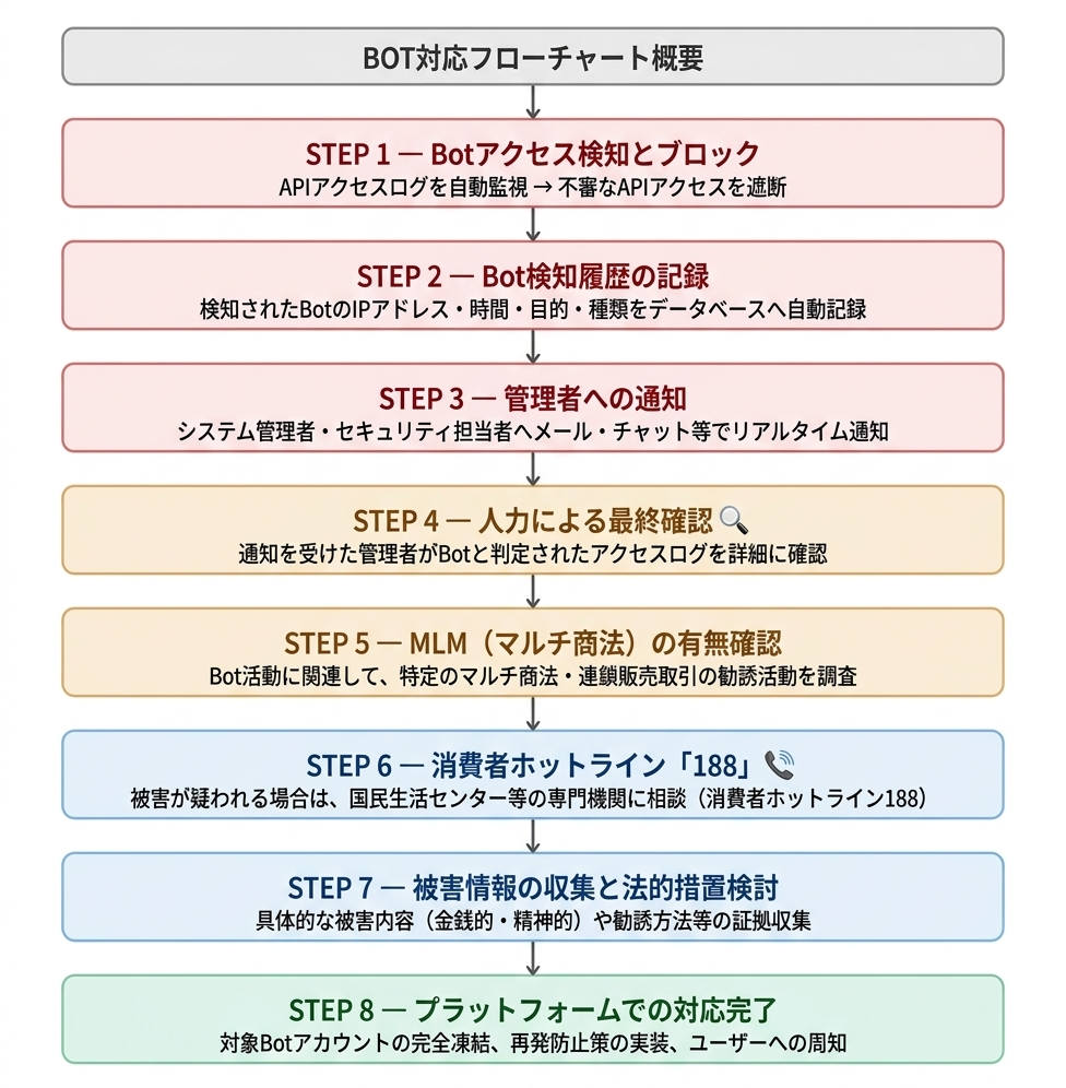 Bot対応フローチャート