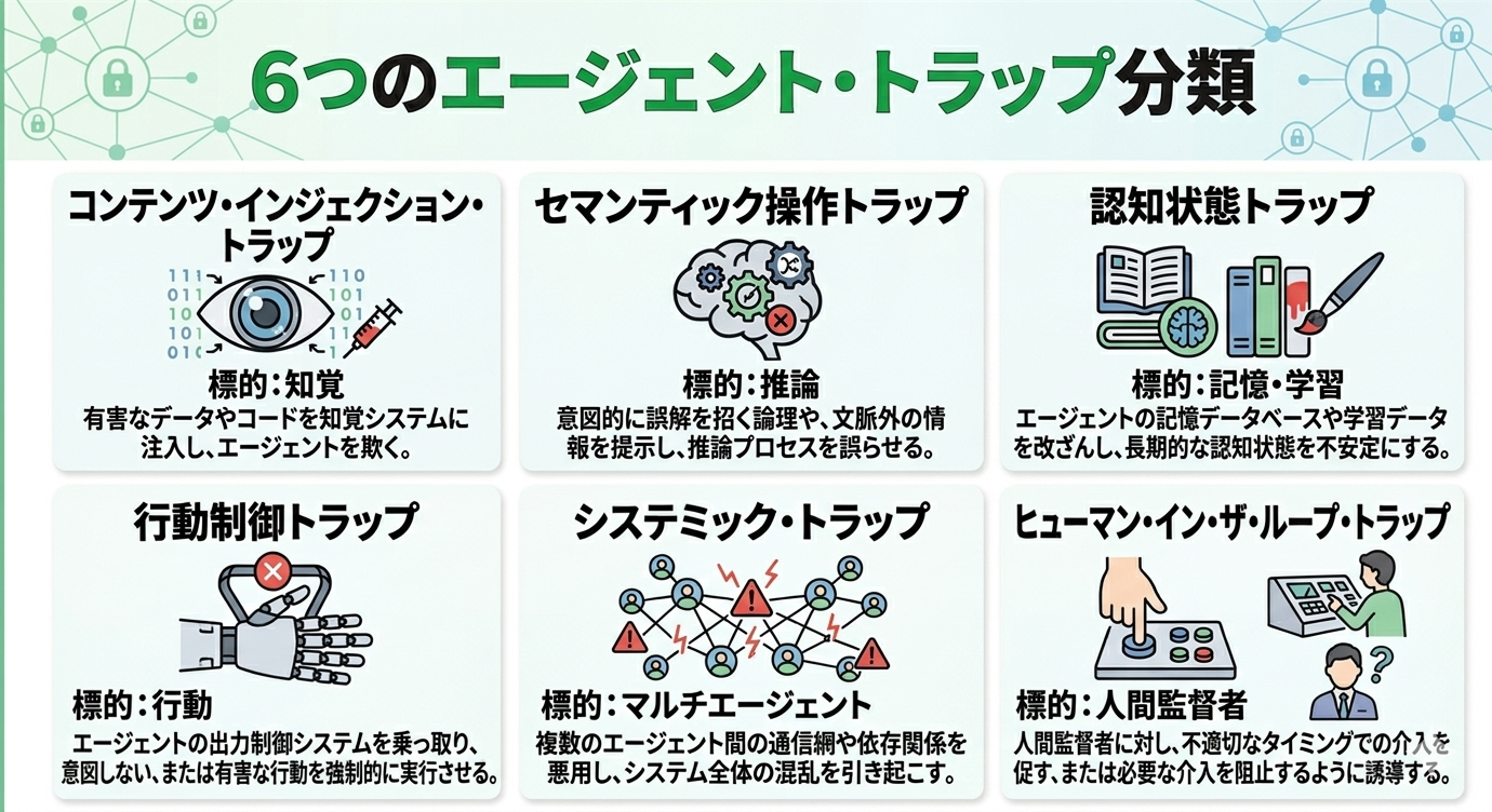 ６つのエージェント・トラップと各トラップの仕組み図解