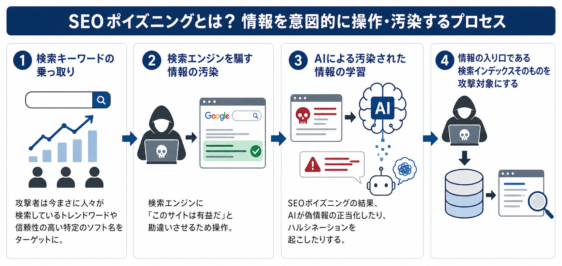 情報を意図的に操作・汚染するSEOポイズニングのプロセス
