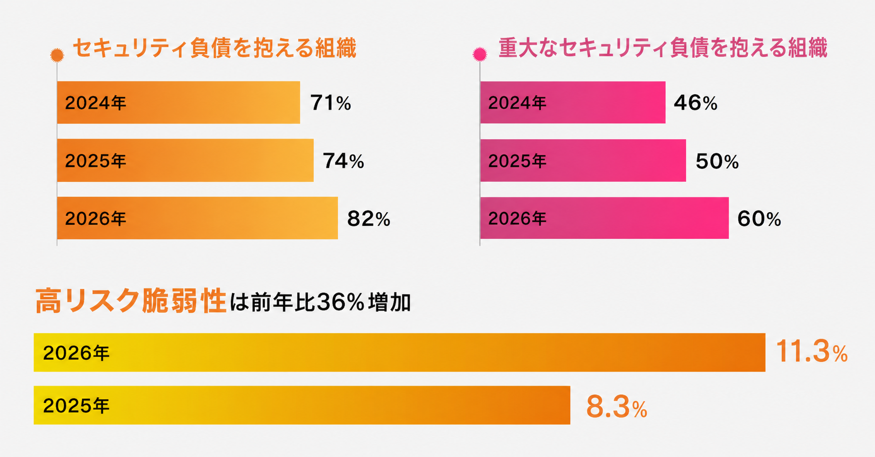 企業が抱える脆弱性の増加