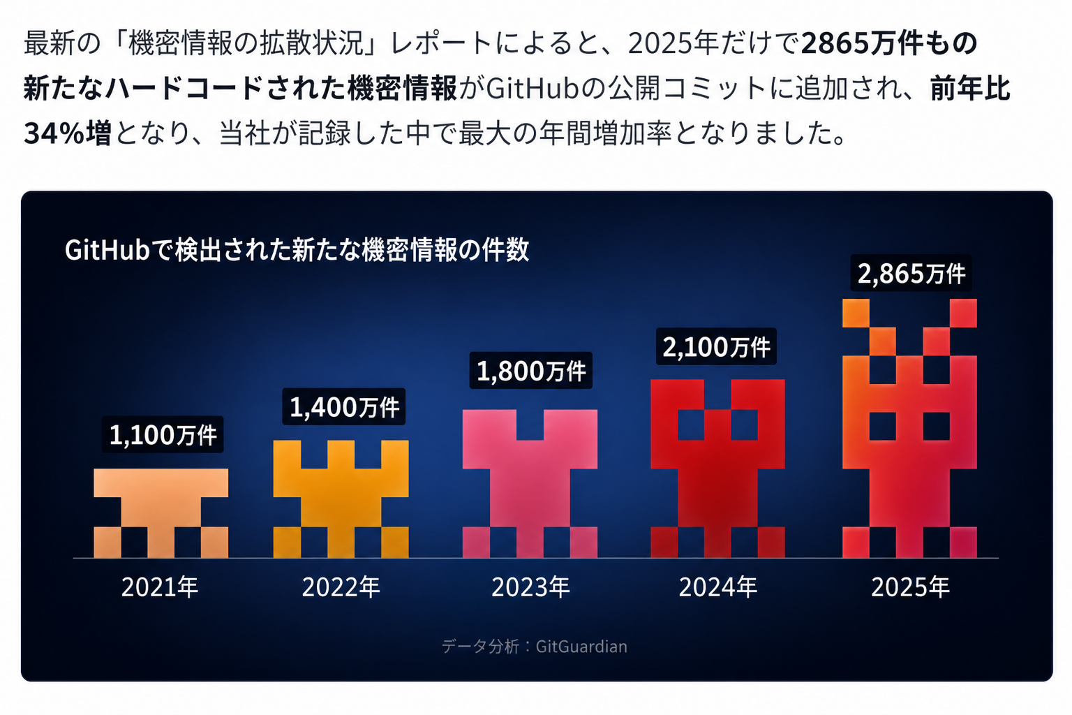 増加する機密情報の漏洩