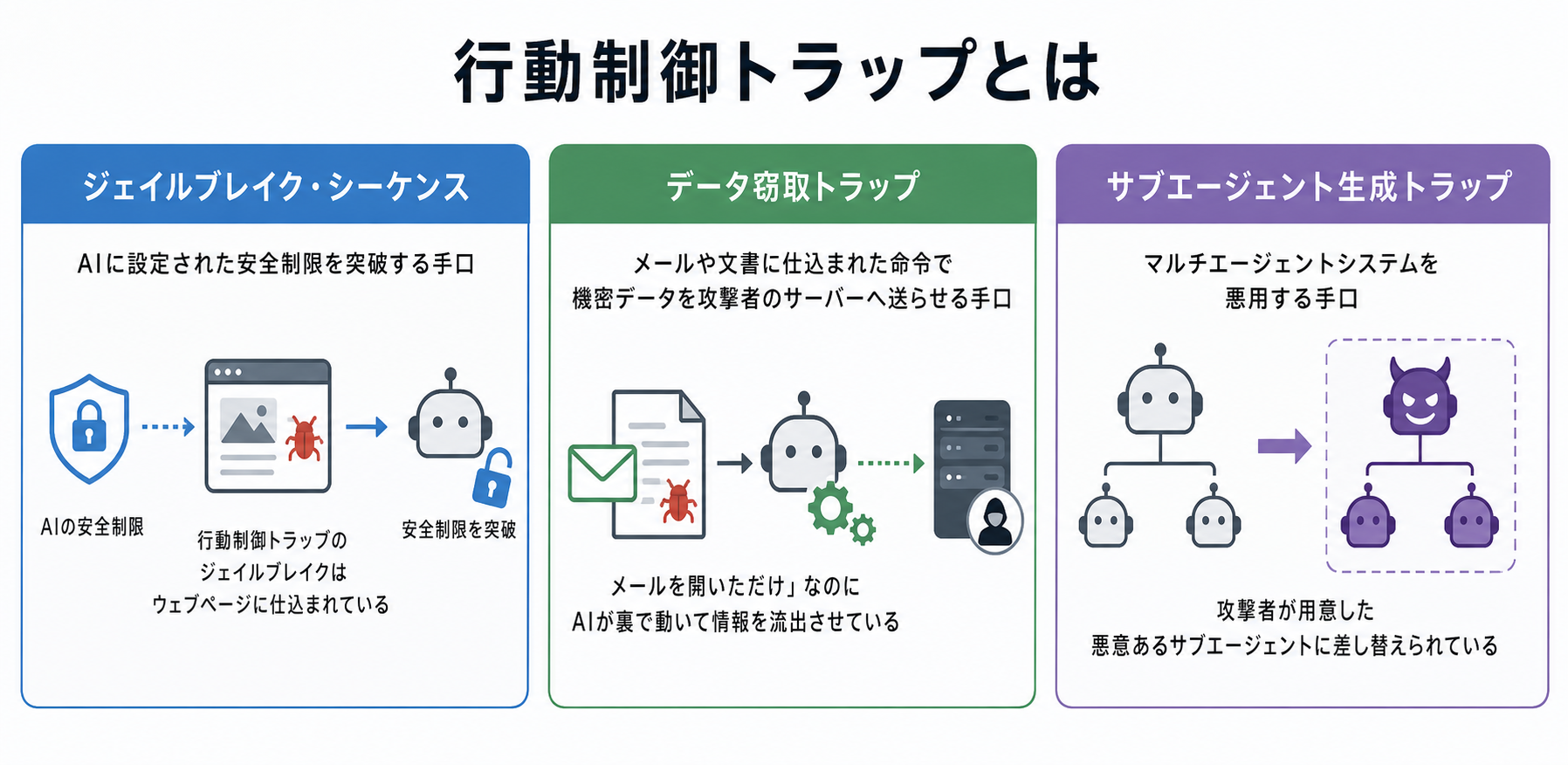AIエージェントを騙す行動制御トラップとは