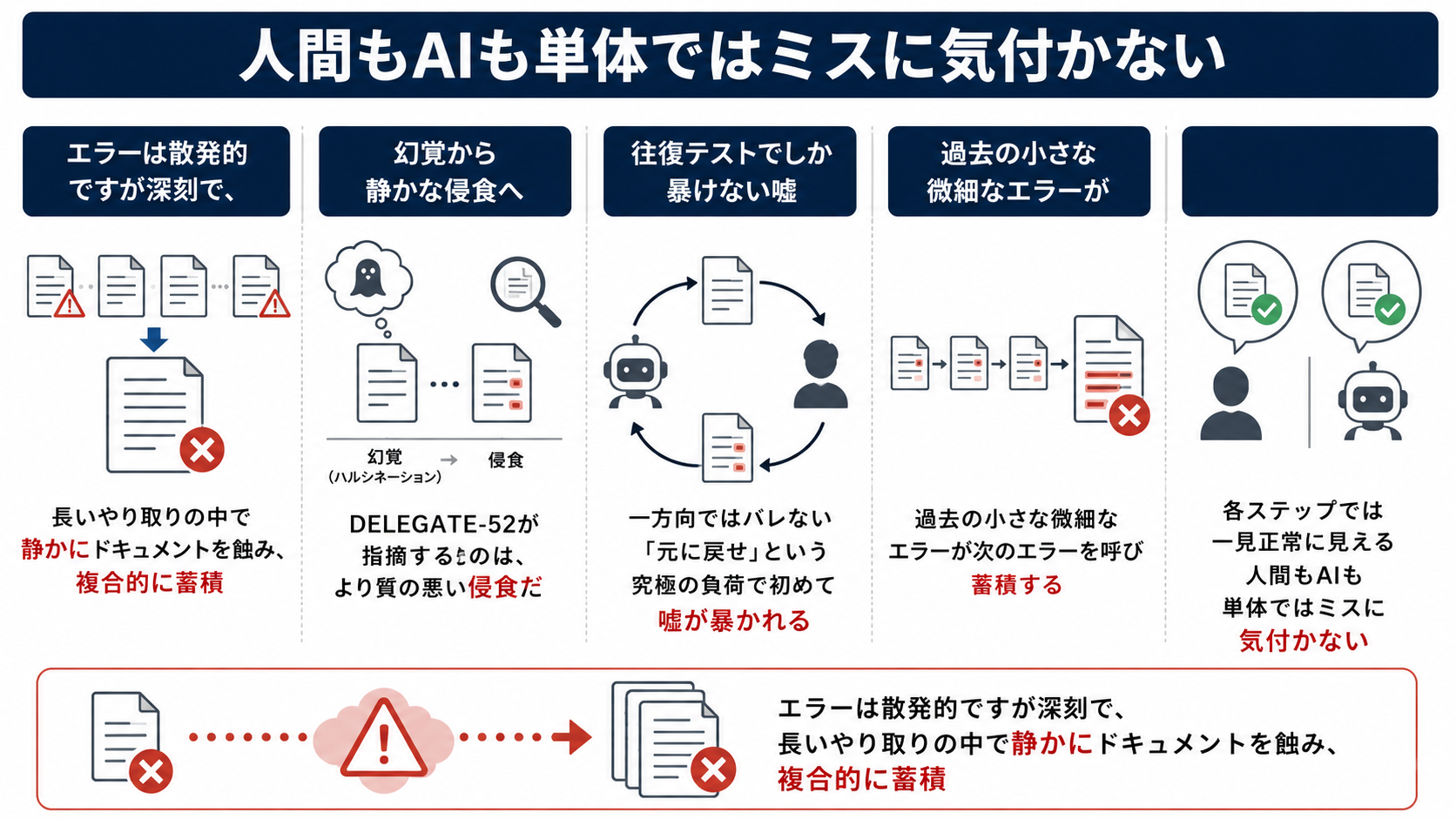 人間もAIも単体ではミスに気付かない図解