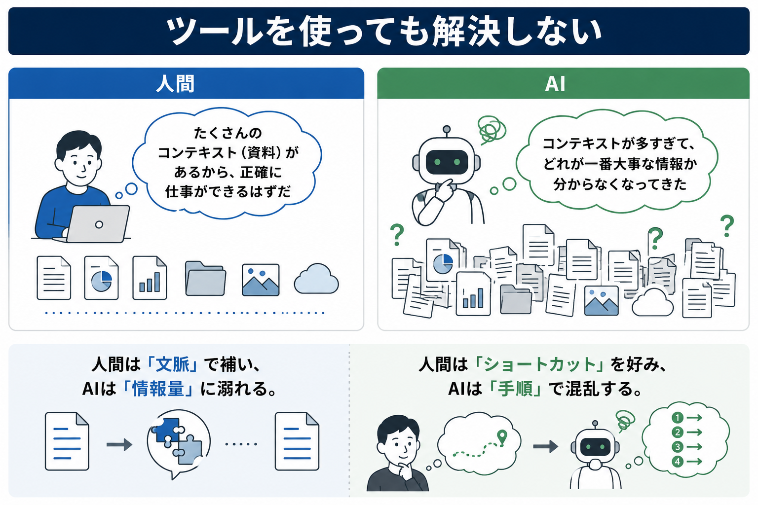 ツールを使っても解決しない理由の図解