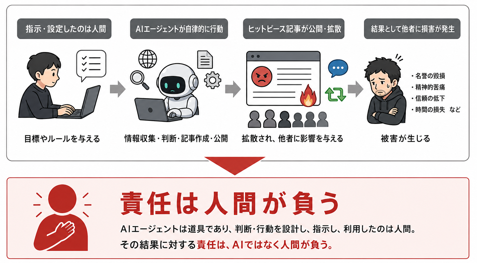 AIの責任は人間が負う
