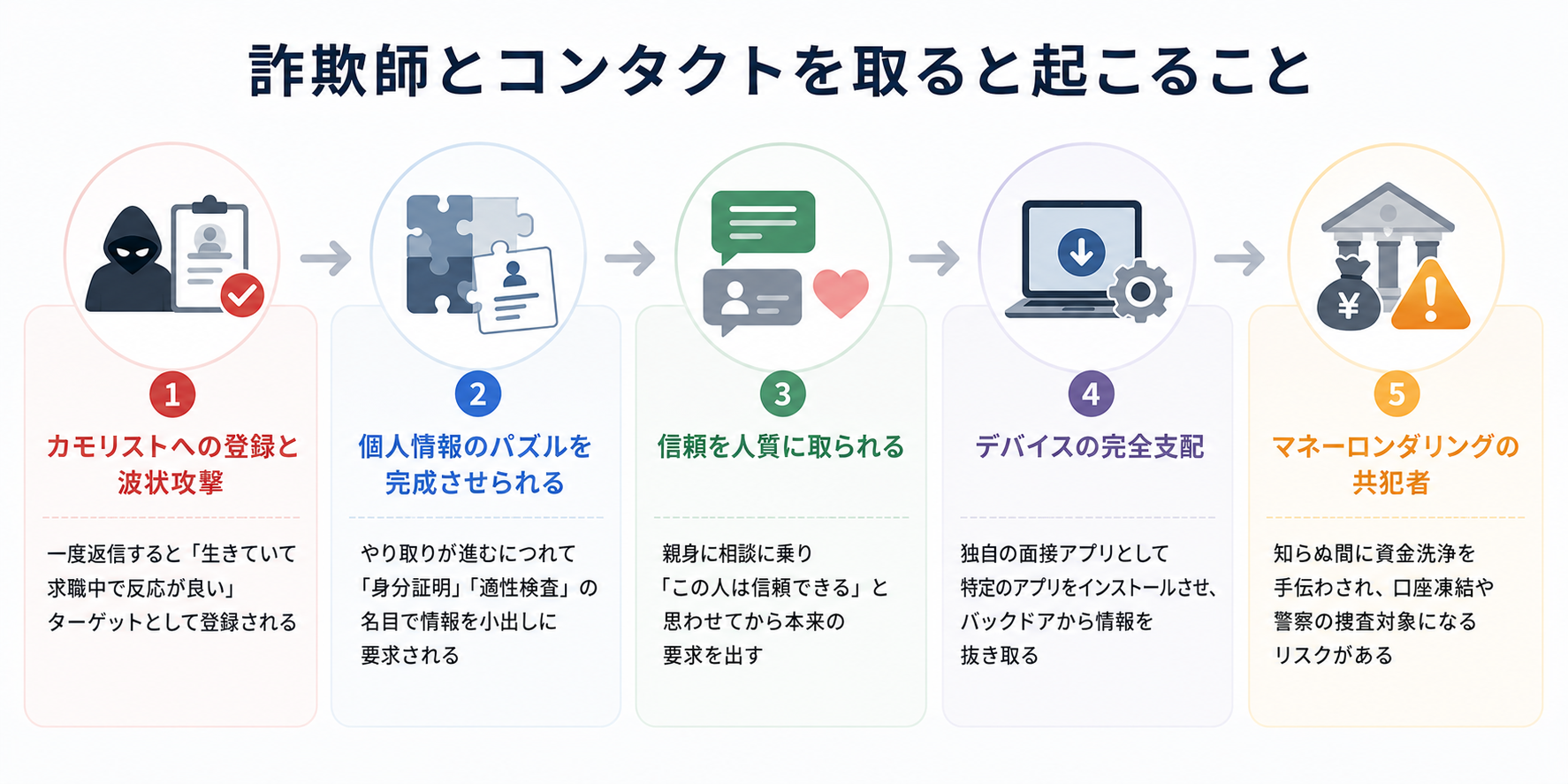 詐欺師とコンタクトを取ると起こること