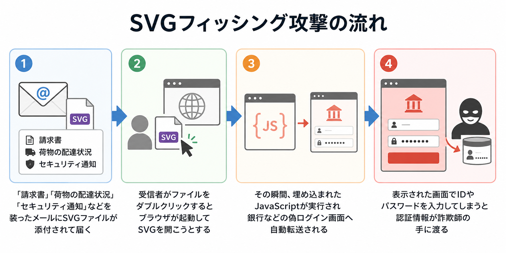 SVGフィッシング攻撃の流れ