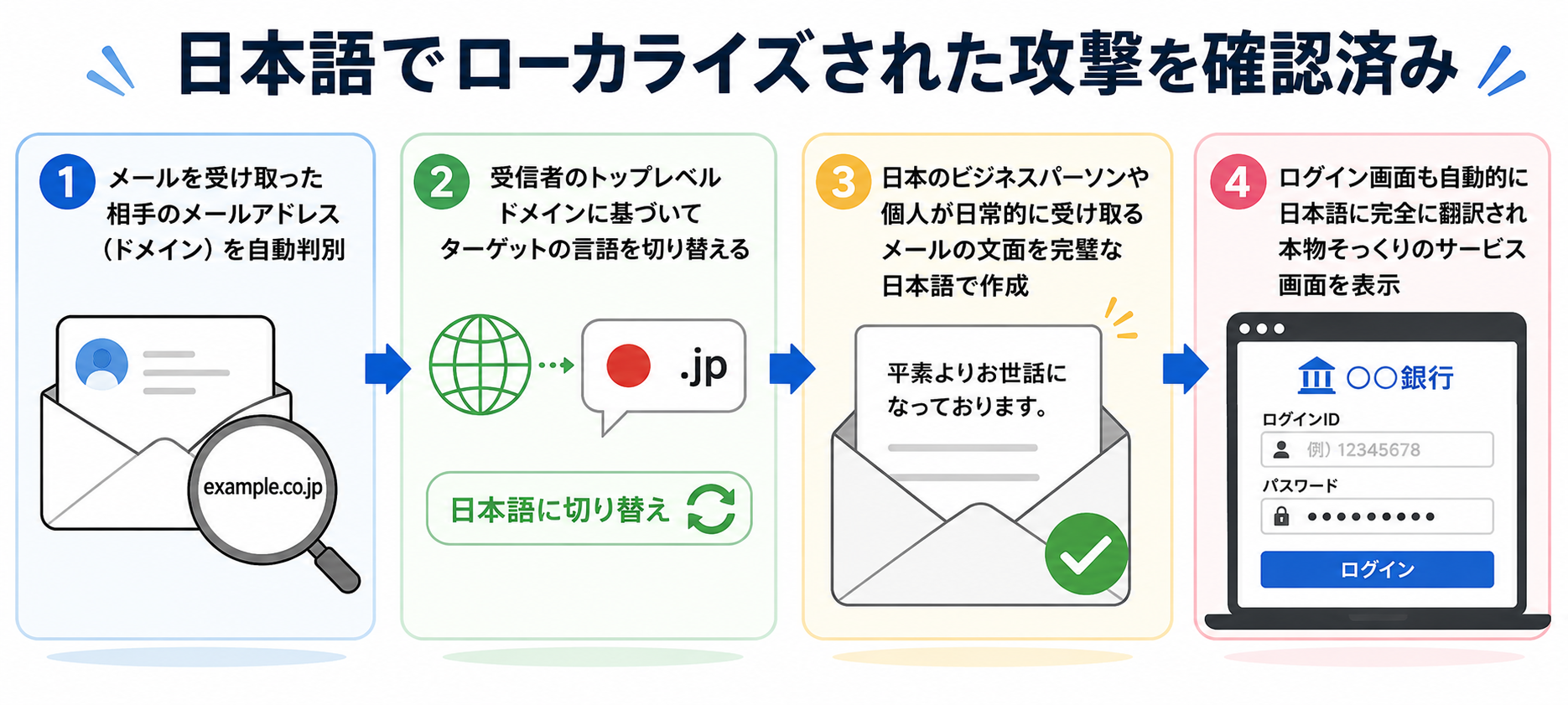 日本語でローカライズされた攻撃を確認済み