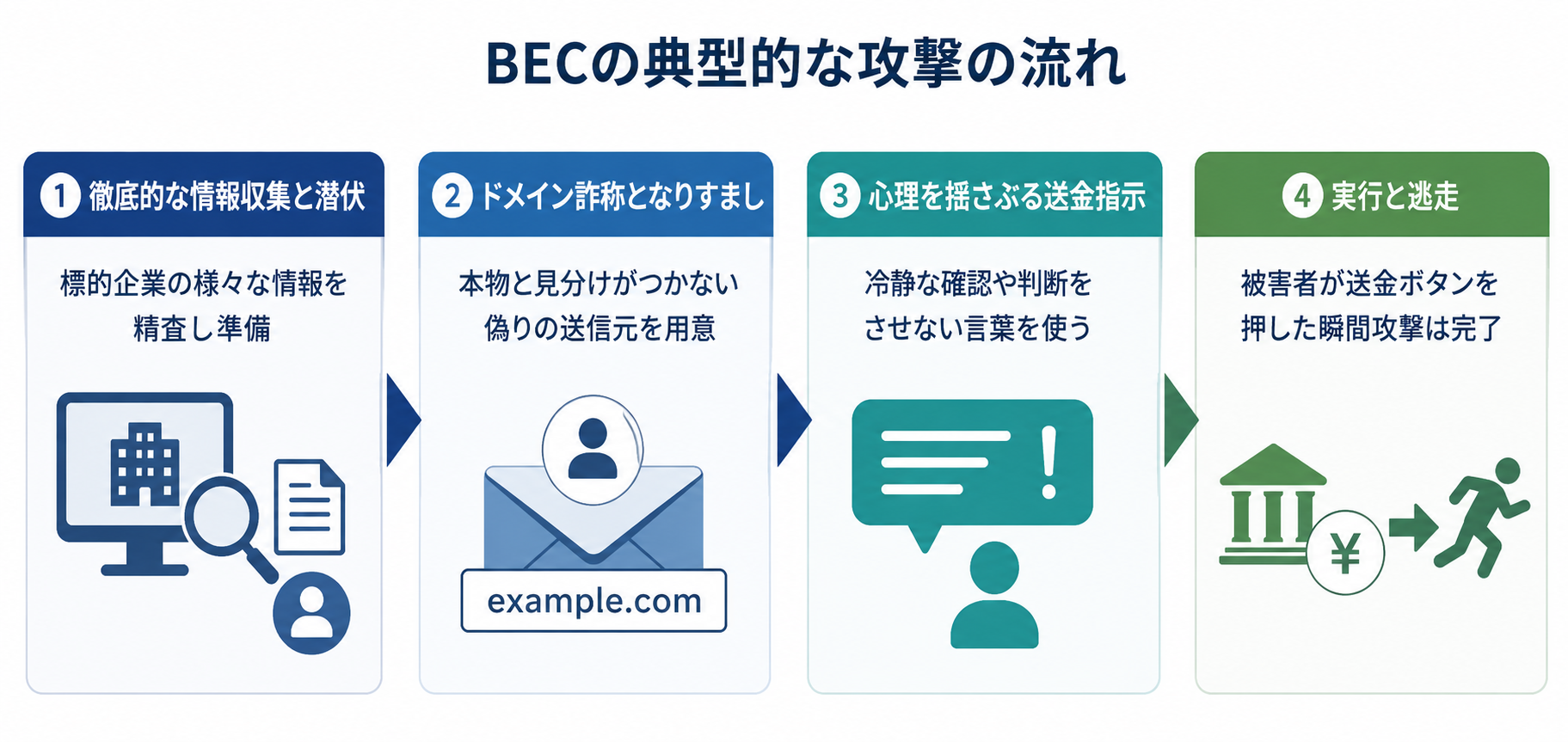 BECの典型的な攻撃の流れ4段階の図解