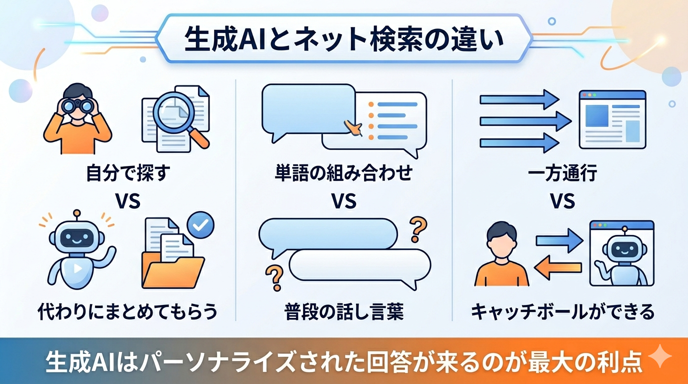 生成AIとネット検索の違い