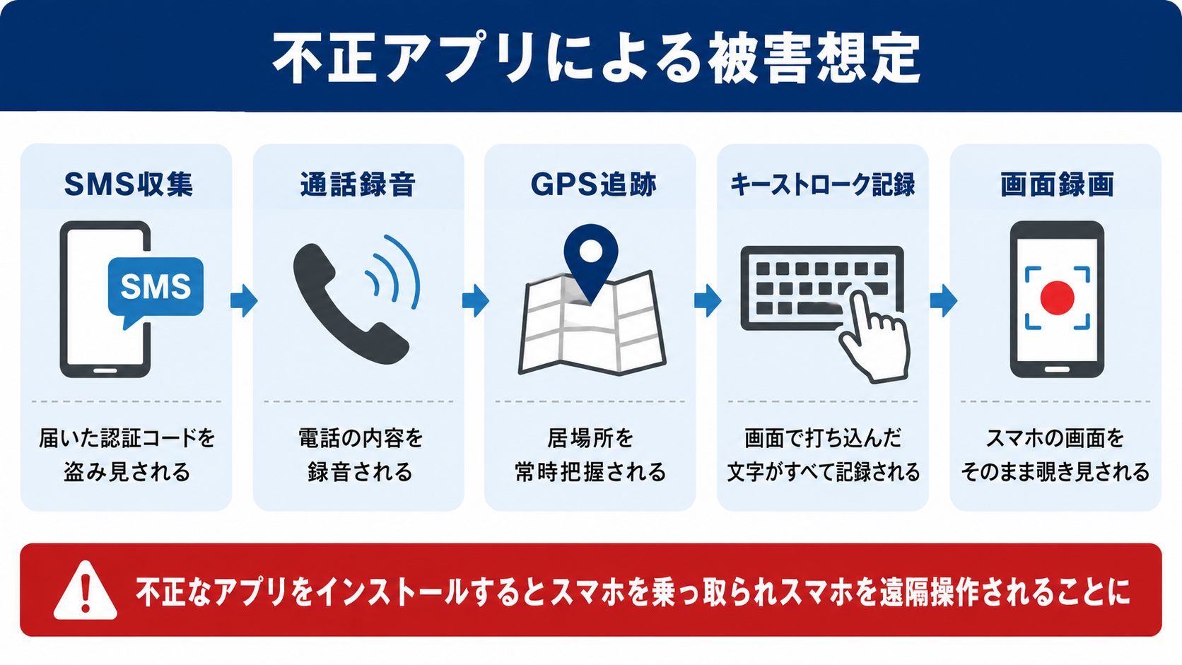 不正アプリによる被害想定