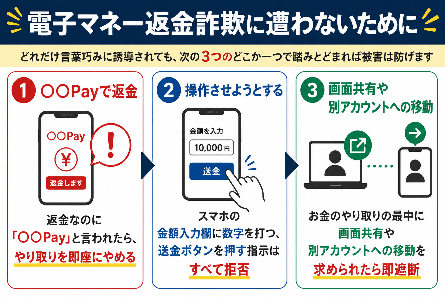 返金詐欺被害を防げる３つのポイント図解
