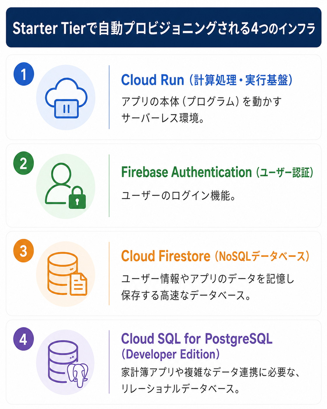 自動プロビジョニングされる4つのインフラ