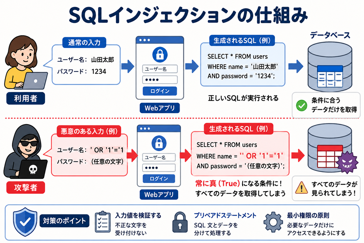SQLインジェクションの仕組み