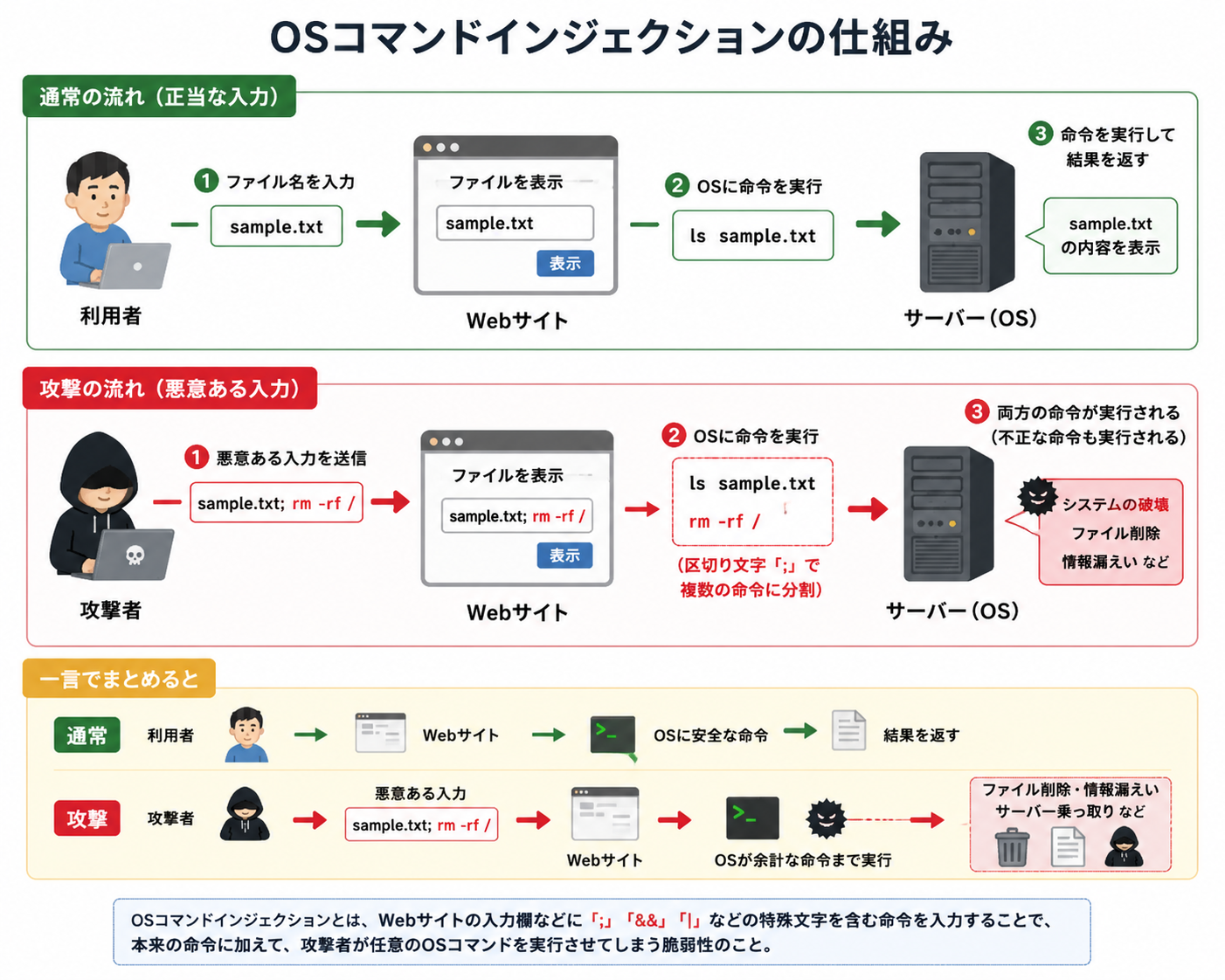 OSコマンドインジェクションの仕組み