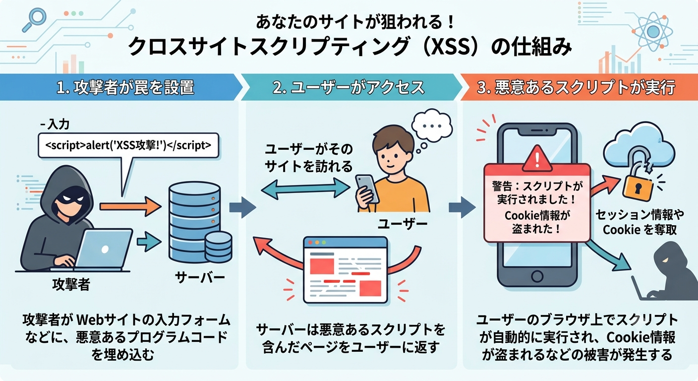 クロスサイトスクリプティングの仕組みを図解